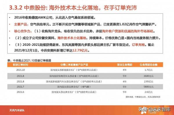 汽車空氣懸架產業分析：智慧電動優質賽道，國產替代進行時