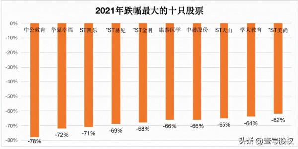 2021年跌幅最大的十隻股票排名