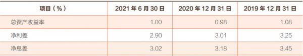 常熟銀行運營效率偏低,省聯社管理費增近5成 常熟銀行運營效率偏低,省聯社管理費增近5成