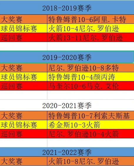 火箭集齊“珊瑚賽”獎盃，小特蘿蔔緊隨其後