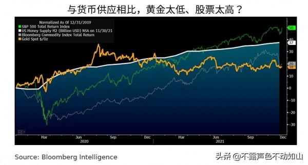 五張圖看2022:比特幣10萬美元,原油50美元,黃金2,000美元? 五張圖看2022:比特幣10萬美元,原油50美元,黃金2,000美元?