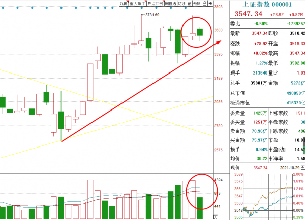 如期反彈，11月目標衝擊4000點