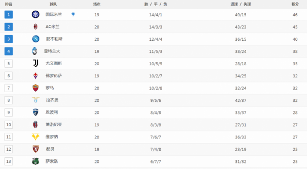 意甲最新積分戰報：拉齊奧3-3絕平，羅馬被灌3球，尤文1-1戰平