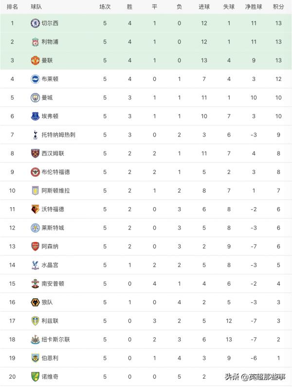 英超最新積分榜：C羅破門曼聯逆轉絕殺，切爾西3球完勝登頂