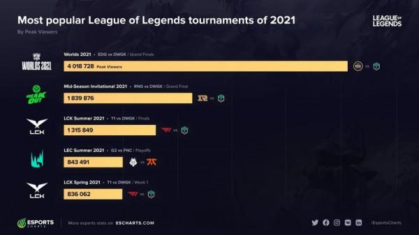 峽谷晚報：2022英雄聯盟新賽季時間確定，NS公佈春季賽大名單