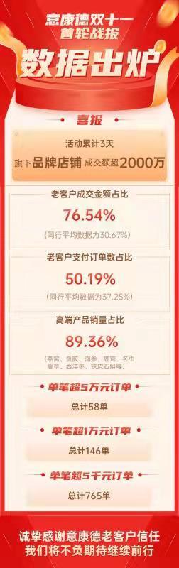 聯想雙11僅1小時破13億,滋補品連鎖品牌意康德收穫頗豐 聯想雙11僅1小時破13億,滋補品連鎖品牌意康德收穫頗豐