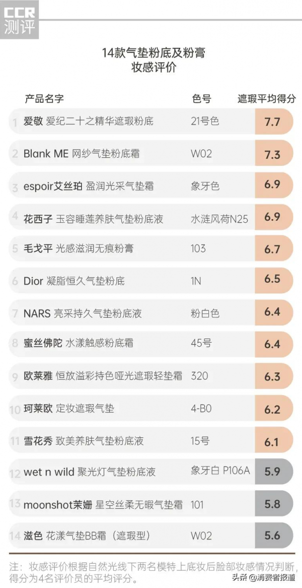 14款氣墊粉底及粉膏測評:雪花秀、滋色、espoir脫妝太驚人 14款氣墊粉底及粉膏測評:雪花秀、滋色、espoir脫妝太驚人