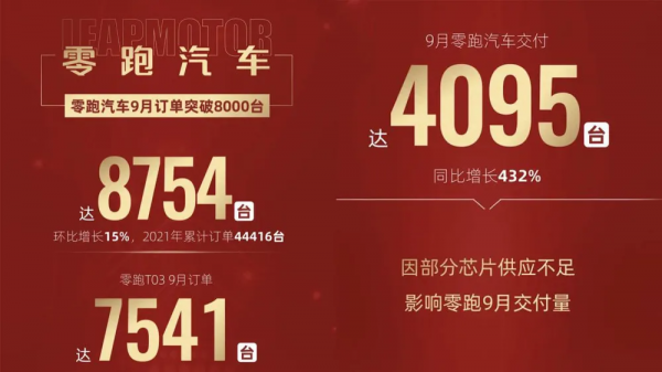 9月最新銷量:林肯、上汽等重新整理紀錄,新勢力受“缺芯”影響? 9月最新銷量:林肯、上汽等重新整理紀錄,新勢力受“缺芯”影響?