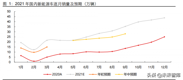 新能源行業2022年度投資策略：進階與擴散