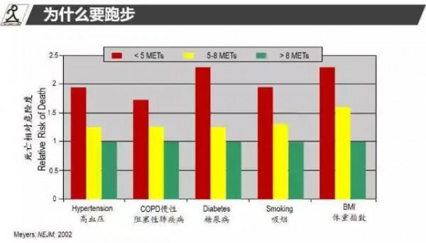 身材與壽命有著緊密的關係，輕鬆跑步更益於長壽