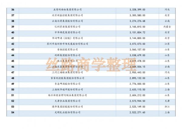 2021年中國農業企業500強榜單釋出,看看自己省誰上榜了 2021年中國農業企業500強榜單釋出,看看自己省誰上榜了