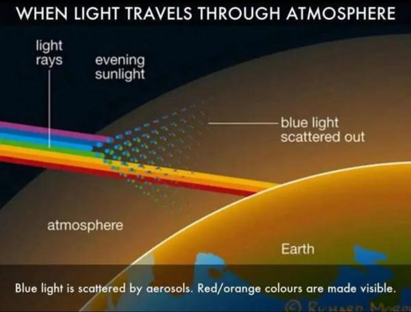 光的粒子性的直接驗證-康普頓散射