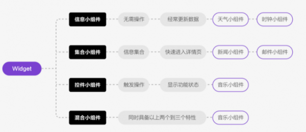 Ocean 誰抄襲，誰創新？iOS和安卓原生，小元件誰更好？