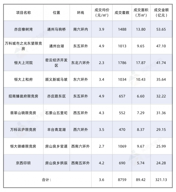 2022年置業方向,就藏在2021年北京樓市成交排名中 2022年置業方向,就藏在2021年北京樓市成交排名中