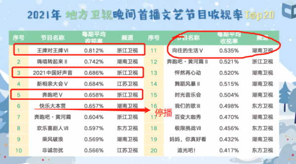 廣電收視年報出爐！湖南臺穩居衛視第一，唯有綜藝表現輸給浙江臺