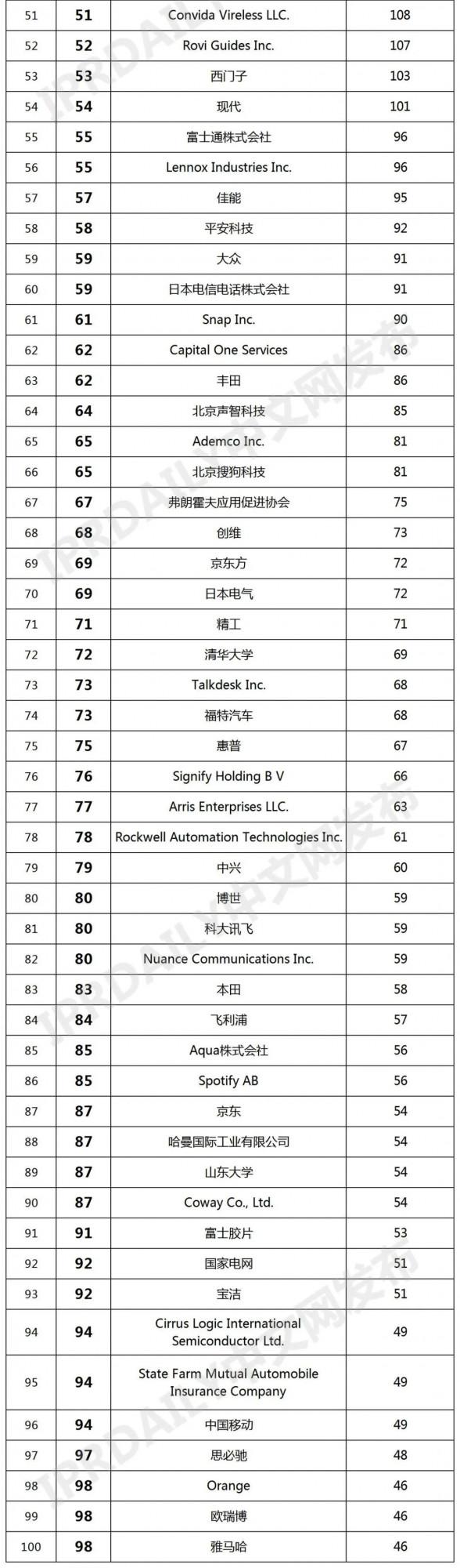 2021年全球智慧家庭發明專利排行榜（TOP100）