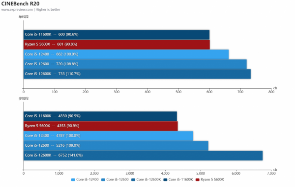 Core i5-12600/12400處理器天梯榜首發評測:沒了E核，遊戲效能不減
