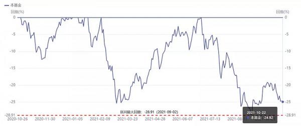 回撤近25%,開始加倉這類基金 回撤近25%,開始加倉這類基金