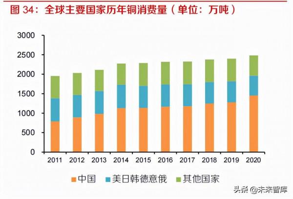 有色金屬行業深度研究及2022年投資策略:鋰鎳先鋒,銅鋁後繼 有色金屬行業深度研究及2022年投資策略:鋰鎳先鋒,銅鋁後繼