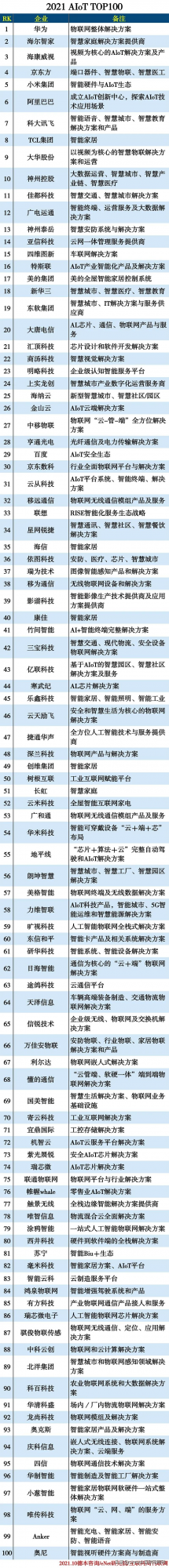 2021 AIoT TOP100