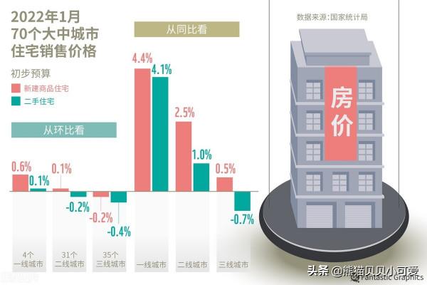 2022年首月70城房價統計資料出爐,釋放了哪些資訊值得關注? 2022年首月70城房價統計資料出爐,釋放了哪些資訊值得關注?