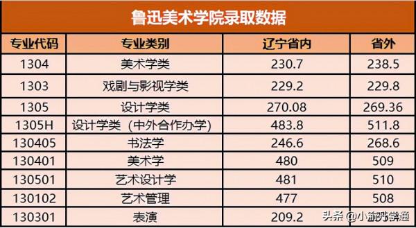 @2022屆藝考生，各大高校錄取情況是你必須要知道的（一）