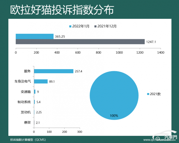 2022年1月車型投訴指數 四款SUV投訴指數暴漲