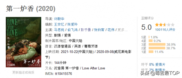 2021年“最令人失望男演員”入選名單,彭于晏上榜,你怎麼看? 2021年“最令人失望男演員”入選名單,彭于晏上榜,你怎麼看?
