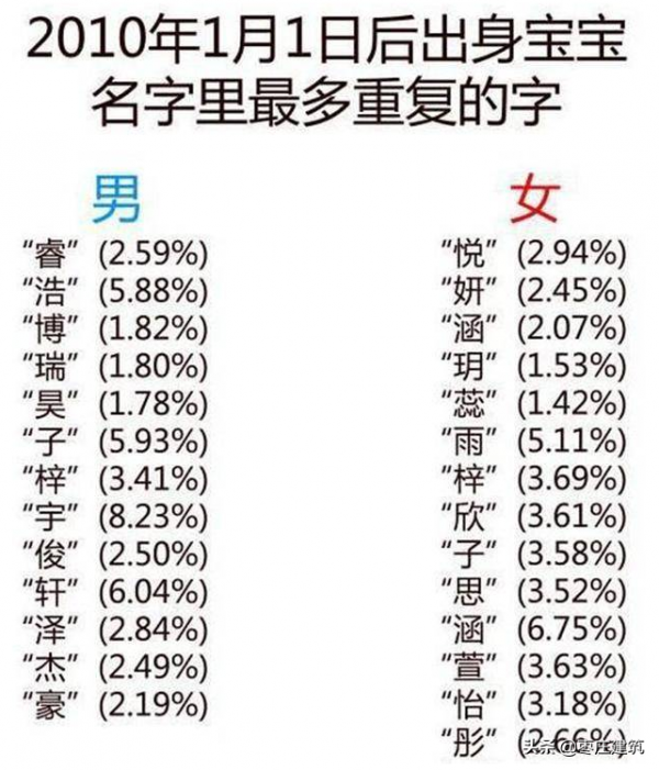 節儉風和二簡字影響到起名是真的嗎？