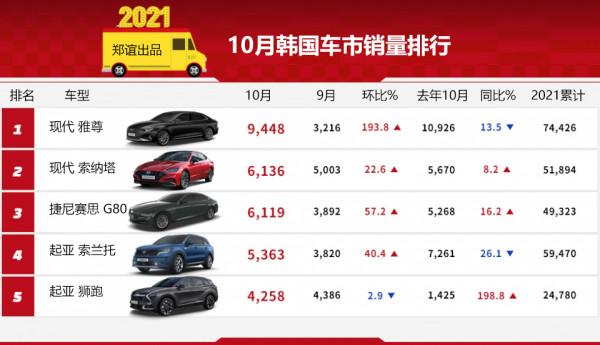 「韓系動向537」10月韓國車市銷量榜，雅尊第一，索納塔第二