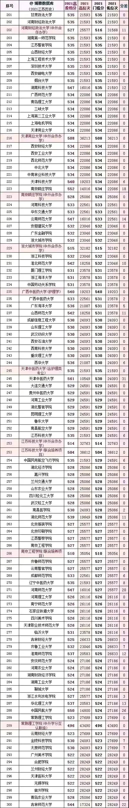 2021年全國本科院校在江蘇文理科錄取分數線及對應位次