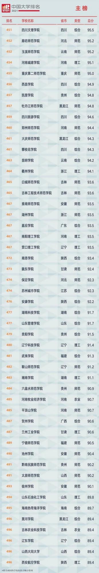 2021中國大學最新排名前600強出爐！有你想上的大學嗎