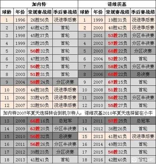 理性討論,加內特和諾維斯基誰更適合當建隊核心? 理性討論,加內特和諾維斯基誰更適合當建隊核心?