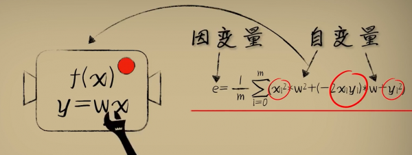 小白也能聽懂的人工智慧原理02 | 方差代價函式 | 知錯 小白也能聽懂的人工智慧原理02 | 方差代價函式 | 知錯