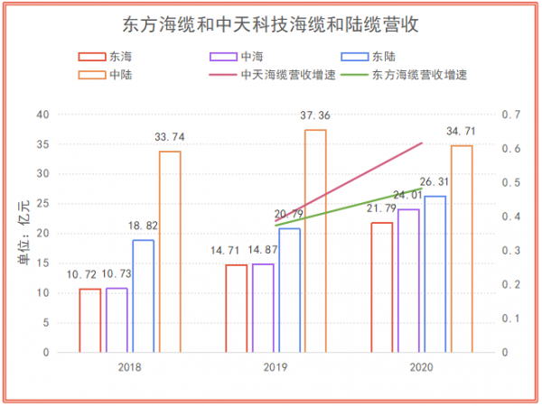 海纜行業：東方電纜&amp;中天科技基本面分析