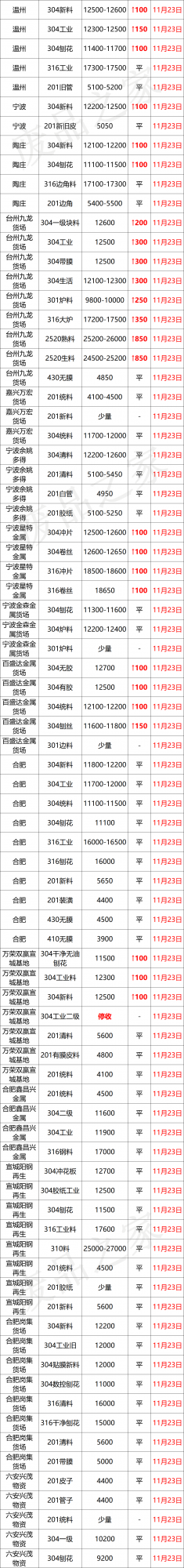漲100-200！青山304鋼水上調200，廢料率先破圍，搶貨？