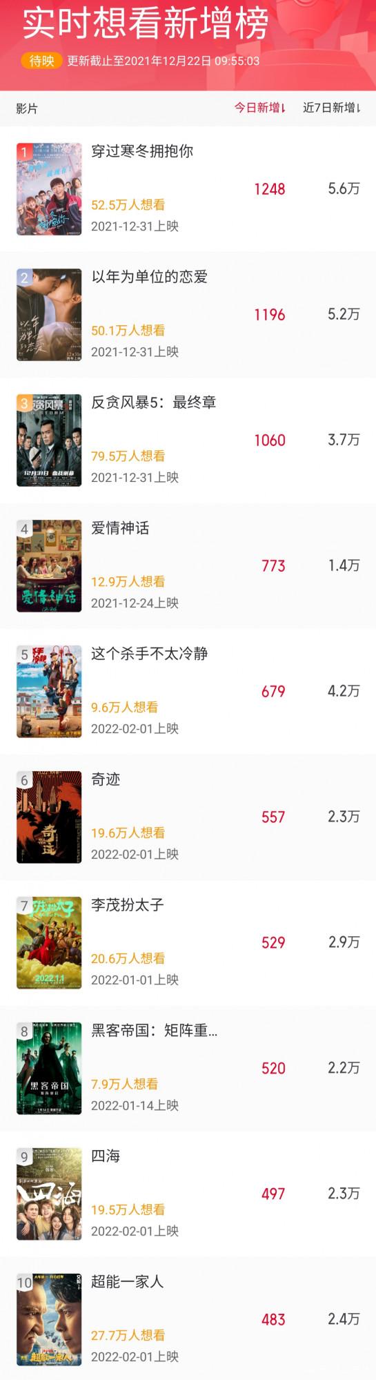 2021賀歲檔熱度十佳榜出爐，《《反貪風暴5》和《愛情神話》上榜