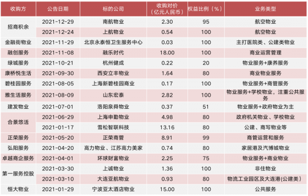 跨越2022丨物管收併購異常活躍，行業整合加速