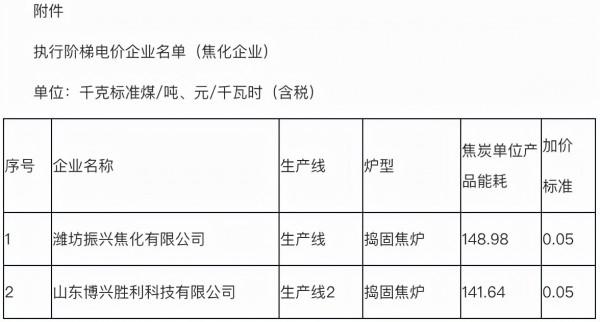 山東：兩家焦化企業生產用電執行階梯電價二檔加價標準