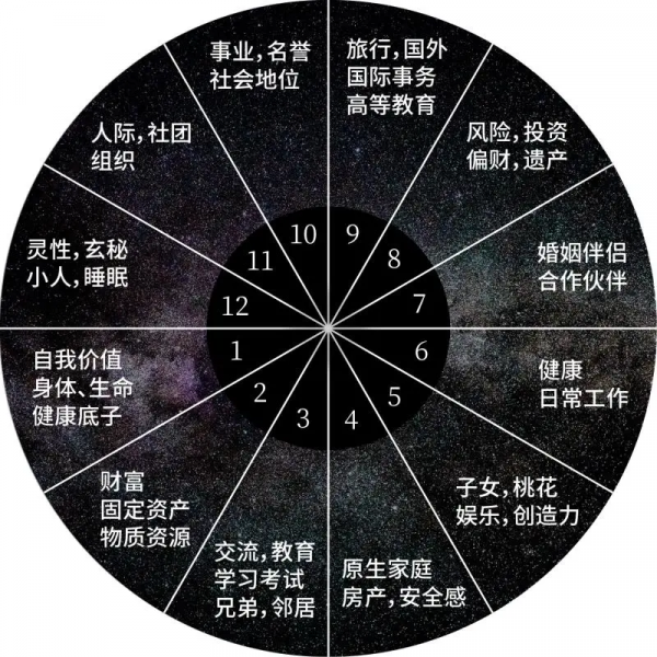 深度瞭解自己——學習星座基本知識二