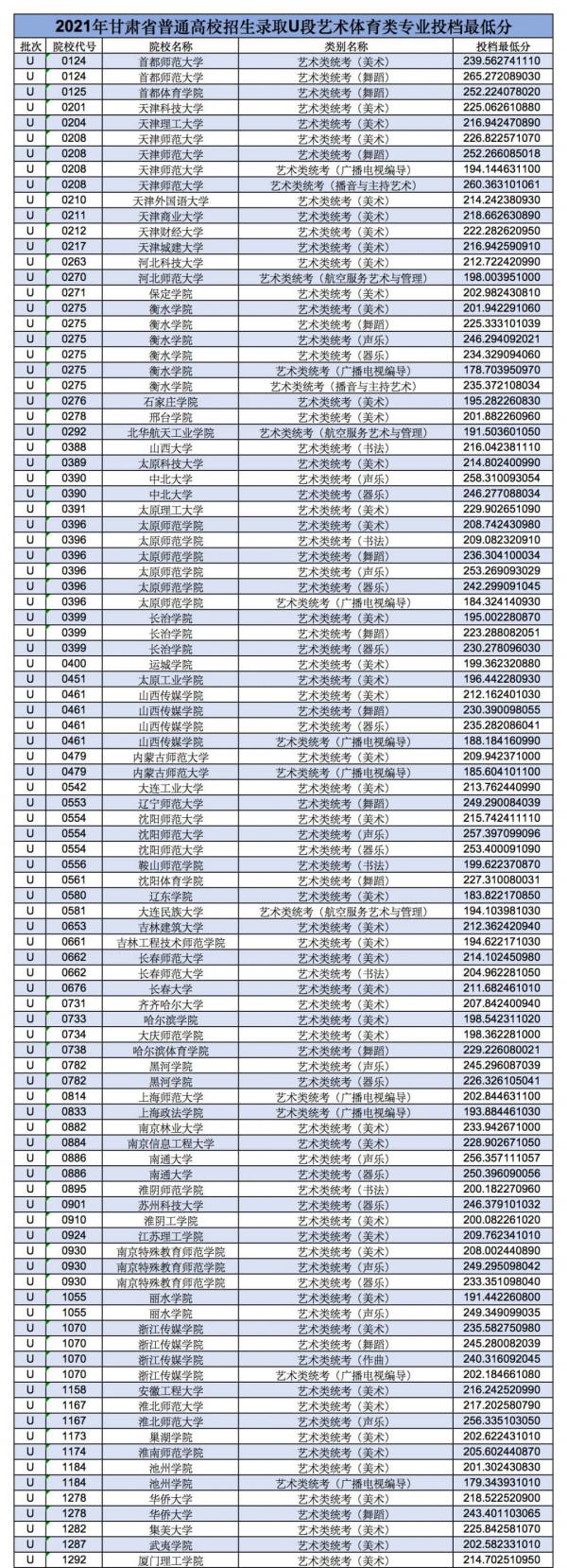 2021年甘肅高考藝術體育類專業U段投檔最低分 2021年甘肅高考藝術體育類專業U段投檔最低分