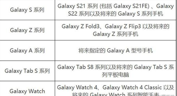 三星One UI 系統提供長久更新，Galaxy系列不怕過時了