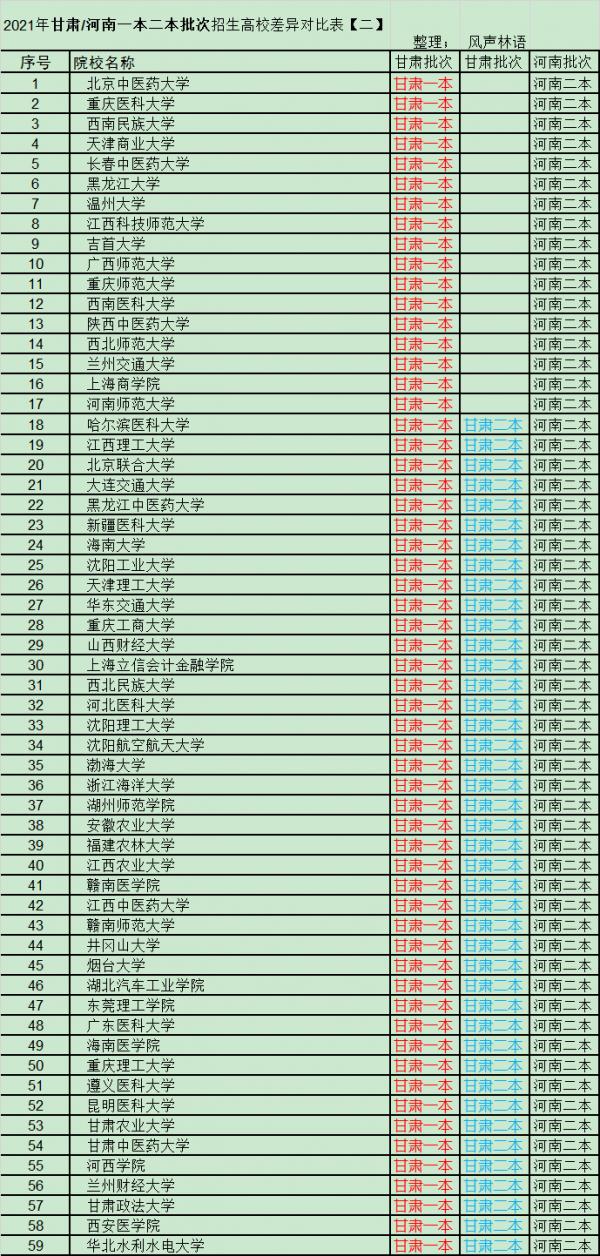 2021年河南/甘肅一本二本招生高校批次差異對比分析