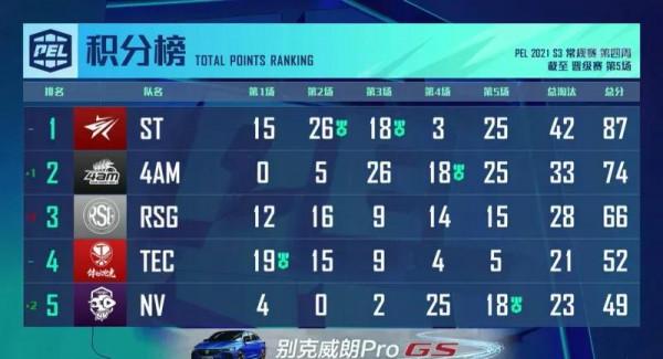 紫金王朝迴歸！NV-騰訊影片戰隊斬獲PEL 2021 S3第四周百萬周冠軍