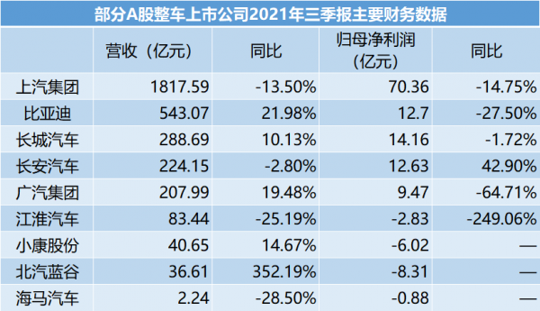 成本上漲、晶片短缺:9家A股整車上市公司業績普遍承壓 第三季度無一營收、淨利雙漲 成本上漲、晶片短缺:9家A股整車上市公司業績普遍承壓 第三季度無一營收、淨利雙漲