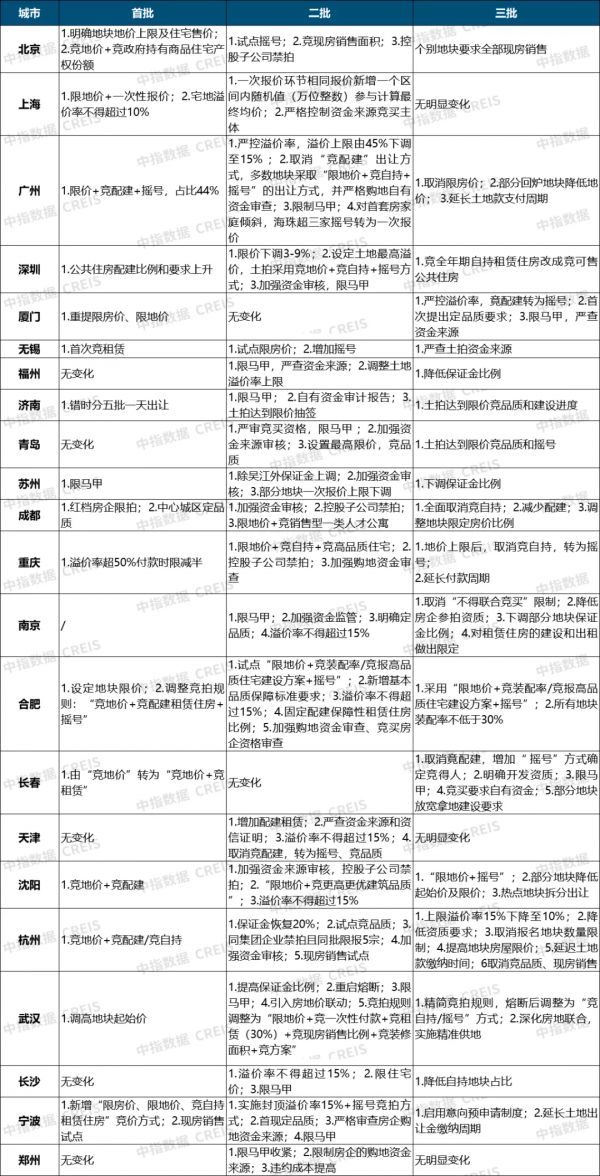 2021年兩集中盤點：2022年土拍趨勢如何？這幾點值得關注