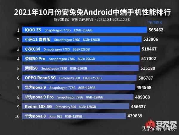 雙11手機購買指南:安兔兔10月安卓手機效能榜出爐 雙11手機購買指南:安兔兔10月安卓手機效能榜出爐