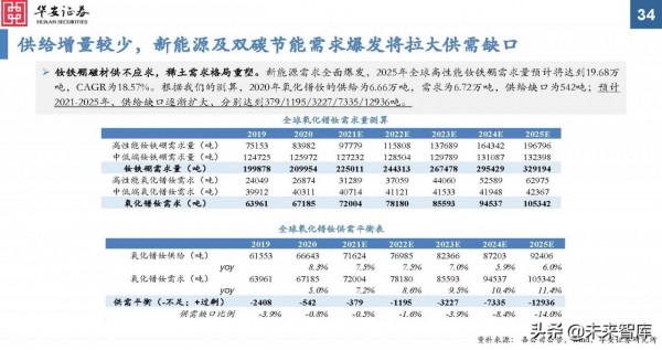 金屬新材料行業2022年投資策略：“周”而復始，成長可“期”