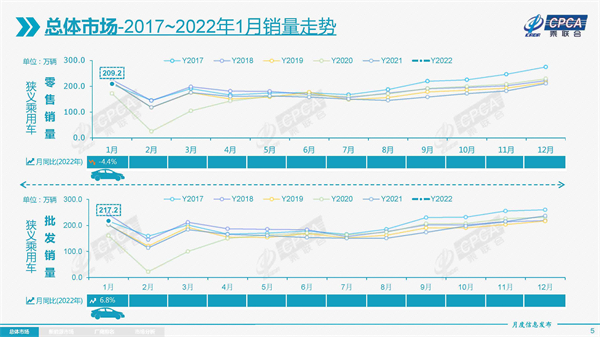 1月乘用車同環比略降，多因素利好2月車市