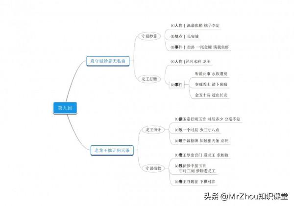 古典名著《西遊記》導讀100回|人物特點和核心情節導圖，媲美精讀